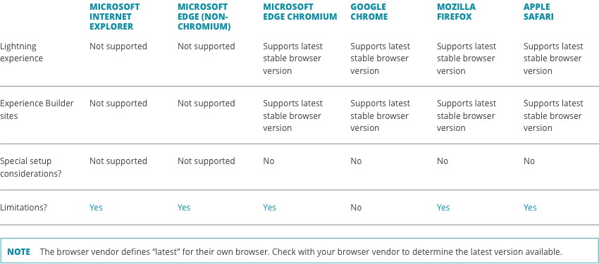 CellChain Pro Requirements table